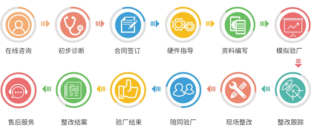 验厂认证咨询服务合作流程