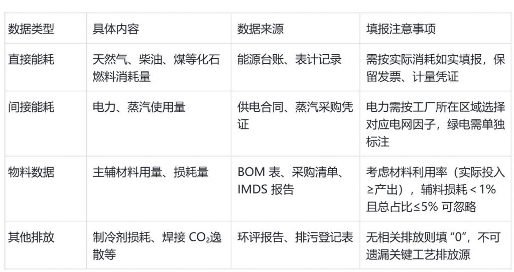 CICES系统填报攻略,上海超网助力汽车供应链企业轻松应对! 2 三大类数据收集清单