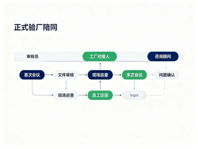 沃尔玛验厂对供应商的要求与价值（2026版）