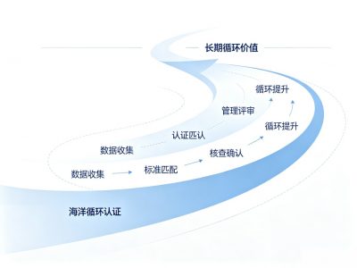 出口海洋塑料认证