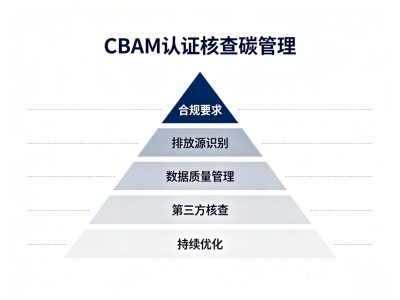 CBAM认证核查常见问题汇总