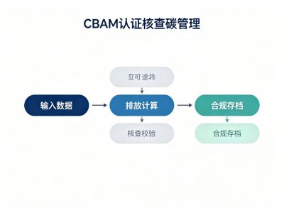 CBAM认证核查费用与周期说明：钱花在哪、时间卡在哪