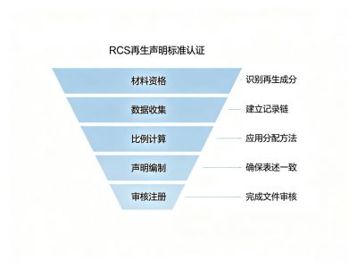 湖州RCS再生声明标准认证再生如何落地？