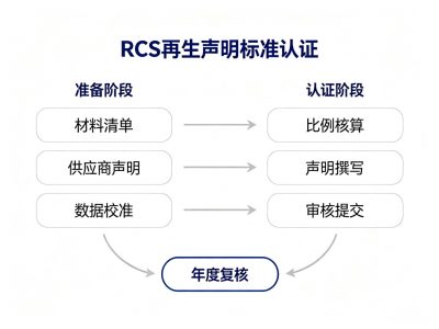 金华RCS再生声明标准认证再生怎么准备