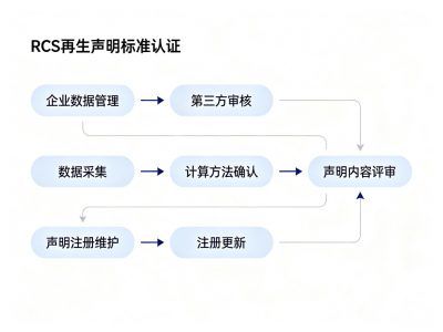 南通RCS再生声明标准认证再生办理前必