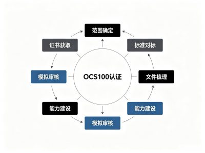 南通OCS100认证有机含量怎么准备？