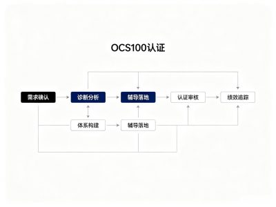 东莞OCS100认证有机含量如何落地