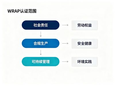 东莞WRAP认证劳工、工时、工资一文读懂