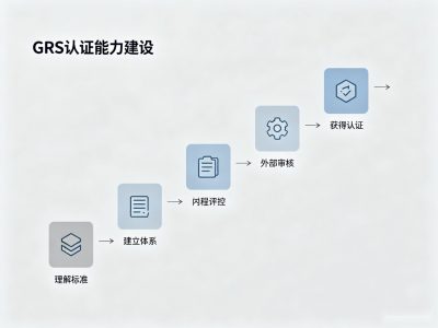 GRS认证办理流程全解析：六步从申请到拿证