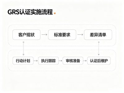 GRS认证咨询与落地辅导说明：六个节点与选型标准