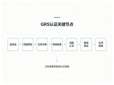 GRS认证费用构成与周期说明：人日、检测与TC怎么算