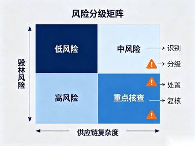 东莞EUDR验证尽职调查标准与地理坐标解读