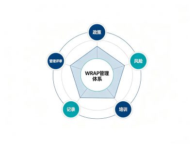 金华WRAP认证劳工核查：工时与工资要点