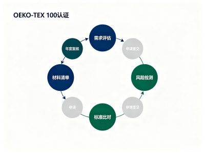 OEKO-TEX 100纺织品有害物质检测完全指南（2026版）