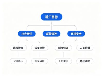 NEXT验厂对供应商的5大核心要求