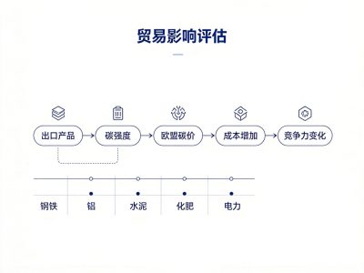 CBAM认证办理全流程与费用解析