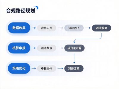 企业做CBAM认证的三大核心价值