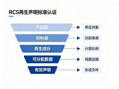 PPXTGRCS回收含量标准成功案例