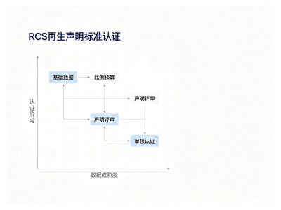 CRIRCS回收含量标准成功案例