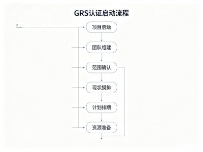 GRS认证物料平衡表怎么填