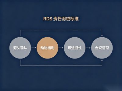 TSBYD服饰有限公司RDS责任羽绒标准成功案例